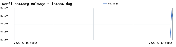 Graph of KORFI VOLTAGE on localhost ( voltage )